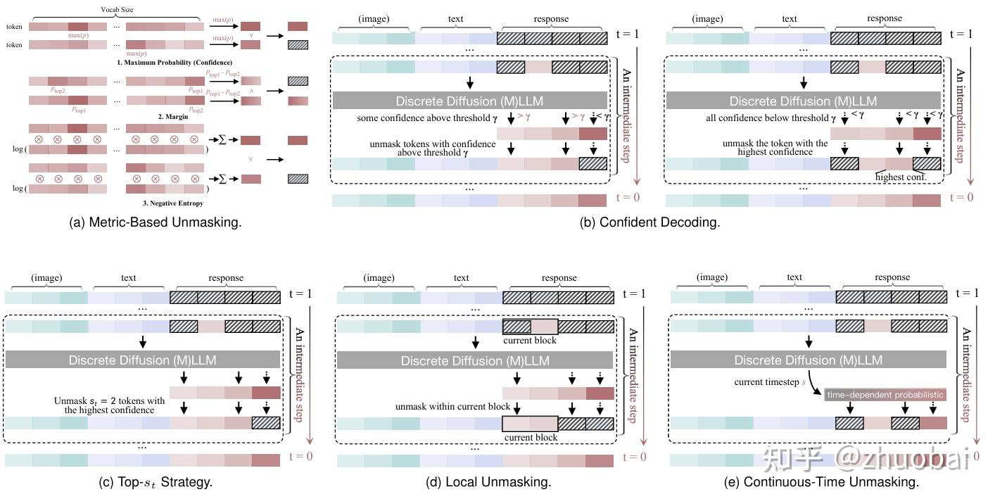 Unmasking strategies 示意图