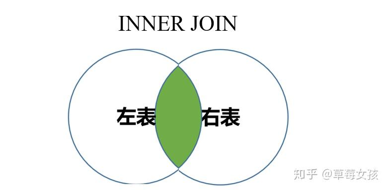 SQL中常见的面试题 - 知乎
