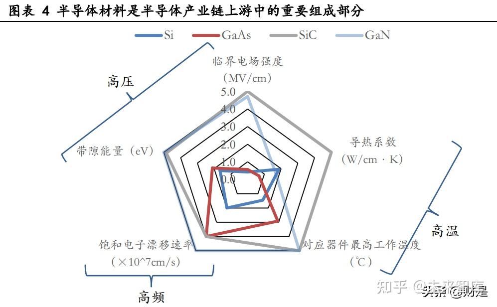 1 三代半導體襯底材料改變引領半導體新時代半導體材料是半導體產業鏈