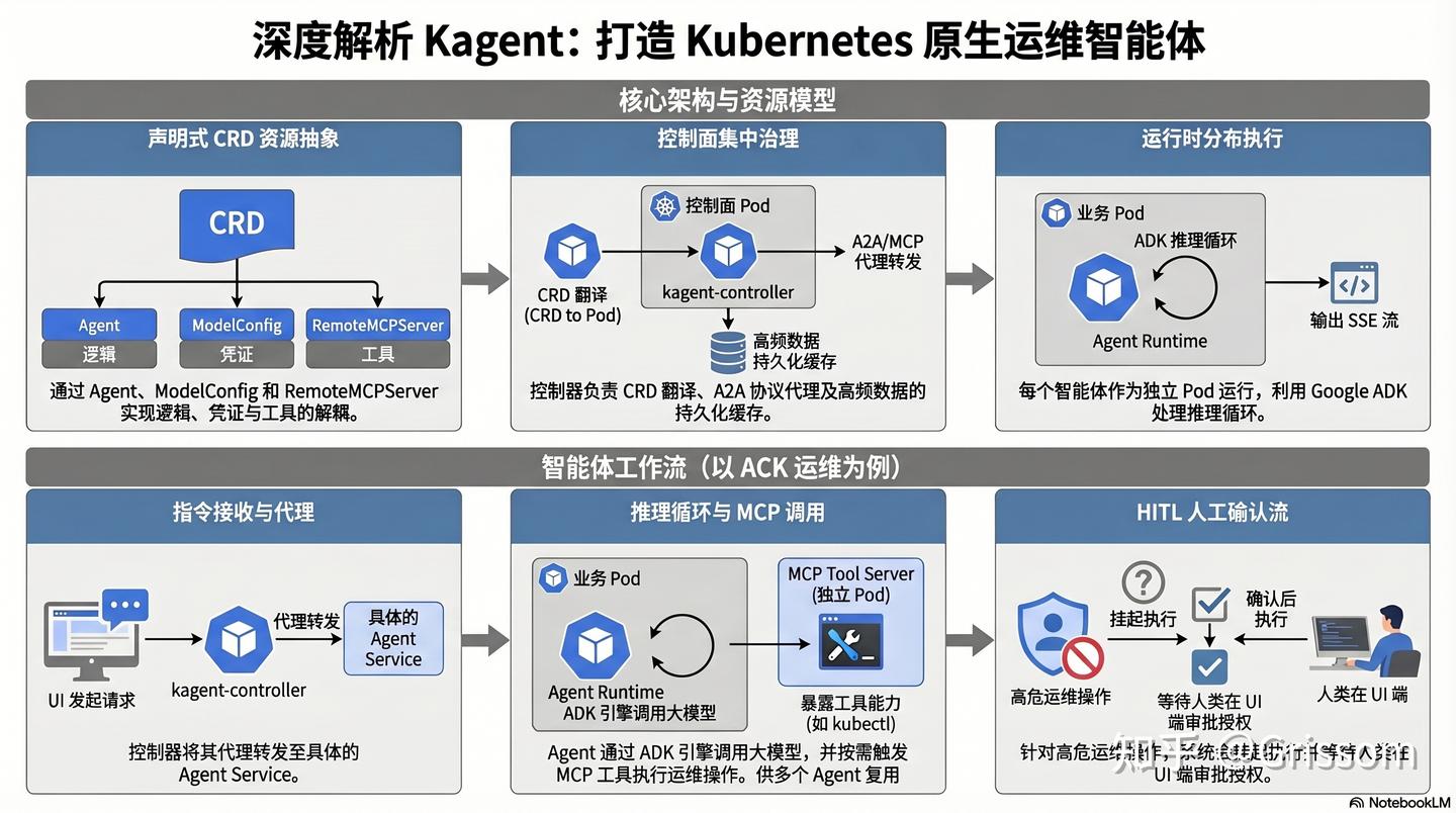 Kagent Ui Example 深度解析 Kagent:从零打造 Kubernetes 运维智能体 - 知乎