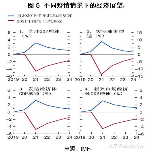 新冠衰退全球经济复苏将如何展开