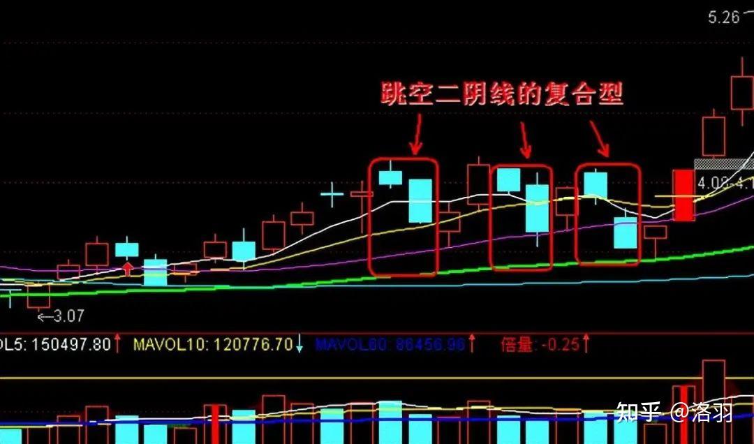 中国股市:但凡出现"跳空双阴"主力洗盘完毕,散户却还不知不觉! - 知乎