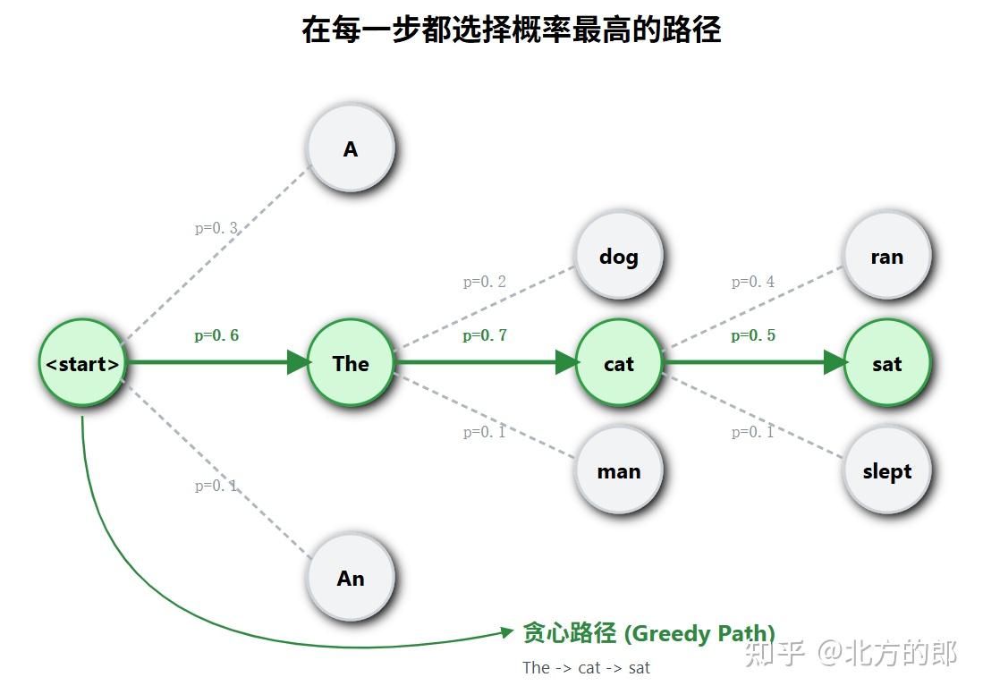 大语言模型技术百科：原理、架构与工程实践，第二十七章：解码策略：驾驭模型的创造力与确定性- 知乎