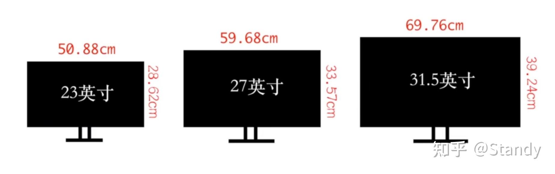 尺寸市面主流顯示器尺寸可以分為三個大類23英寸市面上有23.8/24/24.