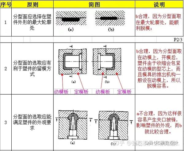注塑模具分型面的设计原则 - 知乎