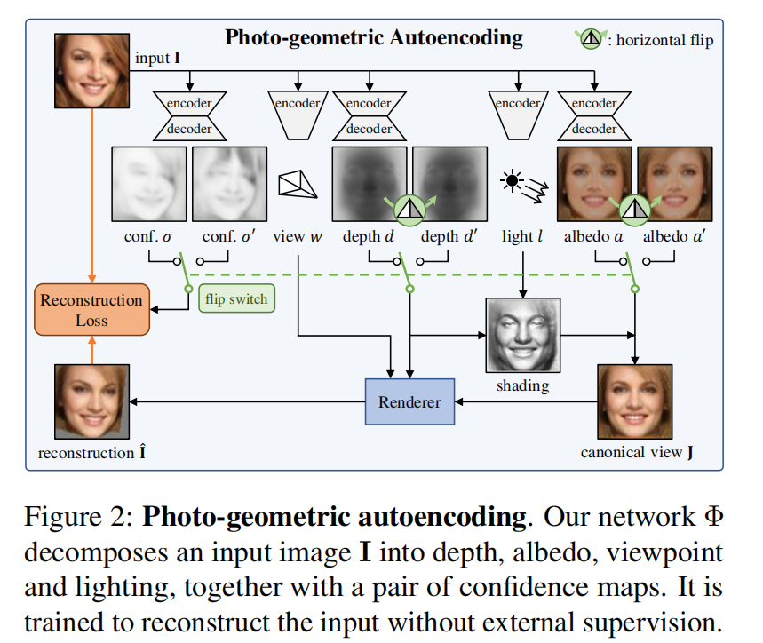 Unsupervised Vision Geometry Unsupervised Learning of Probably Symmetric Deformable 3D Objects from ...