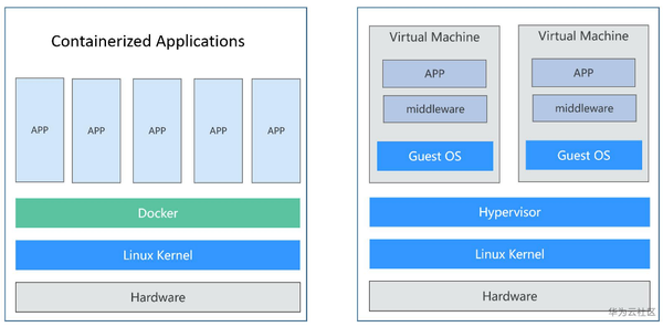 容器、Docker、虚拟机,别再傻傻分不清 - 知乎