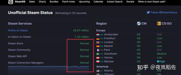 Steam Status (Unofficial) (@SteamStatus) / X