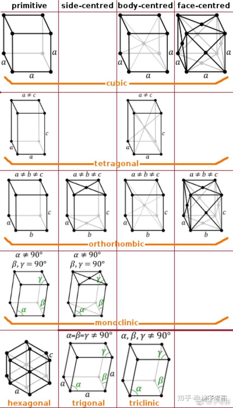 材科基干货第01期布拉菲点阵