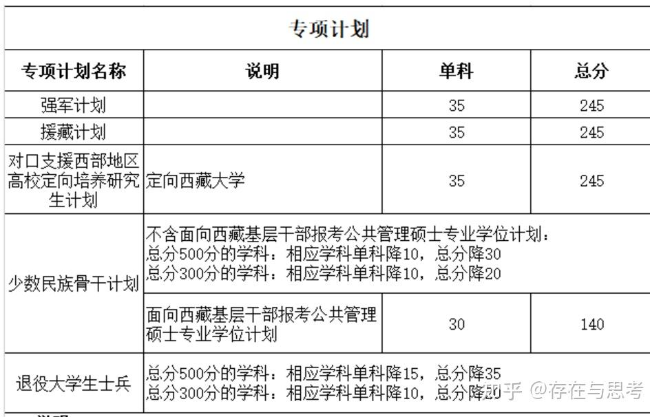 2019年四川大学援藏计划研究生复试线