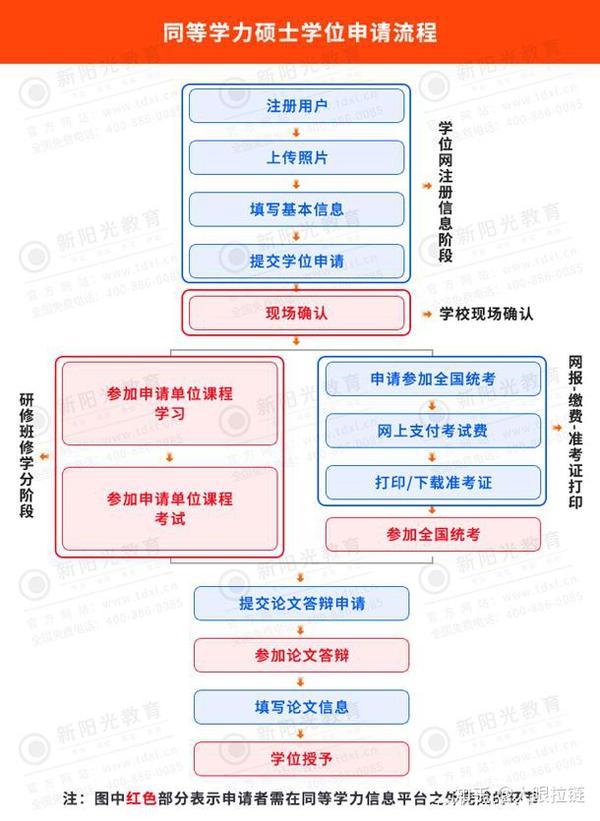 2021年同等学力申硕全国统考网上报名注意事项