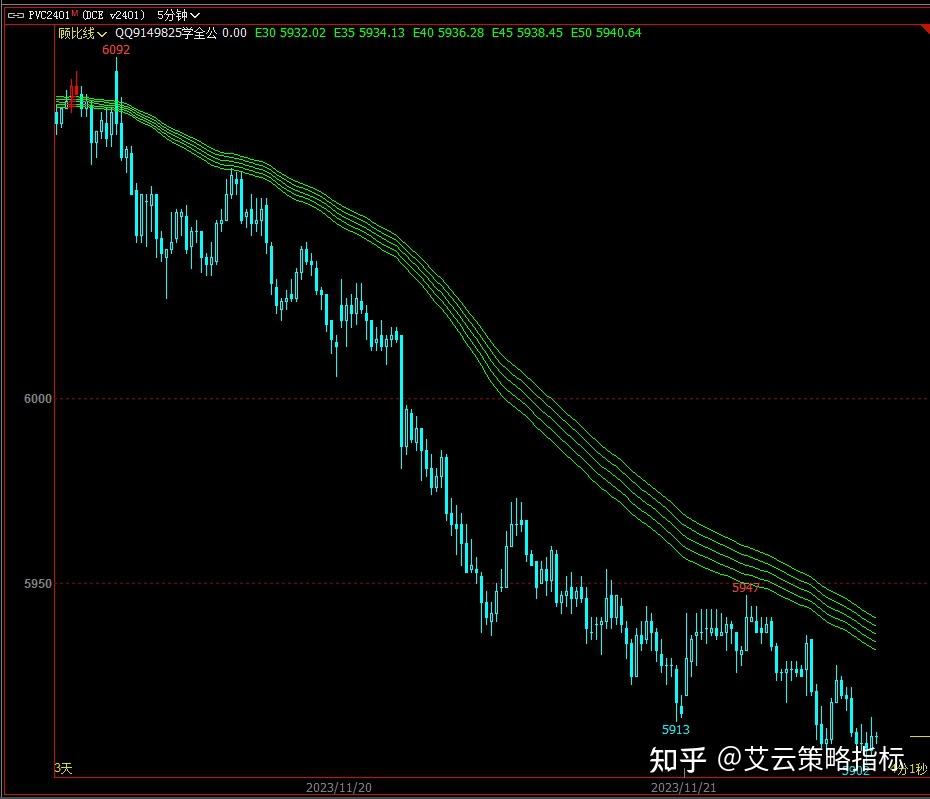 期货指标源码:顾比线日内波段技术分析公式