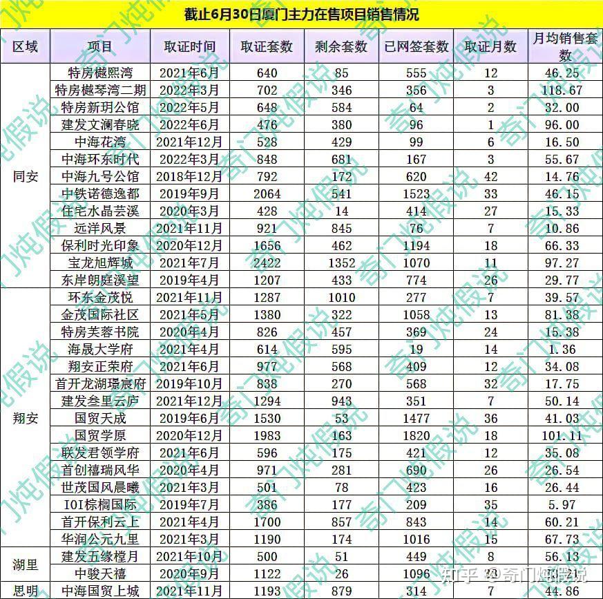 厦门在售楼盘实际销售情况(同安翔安岛内) - 知乎