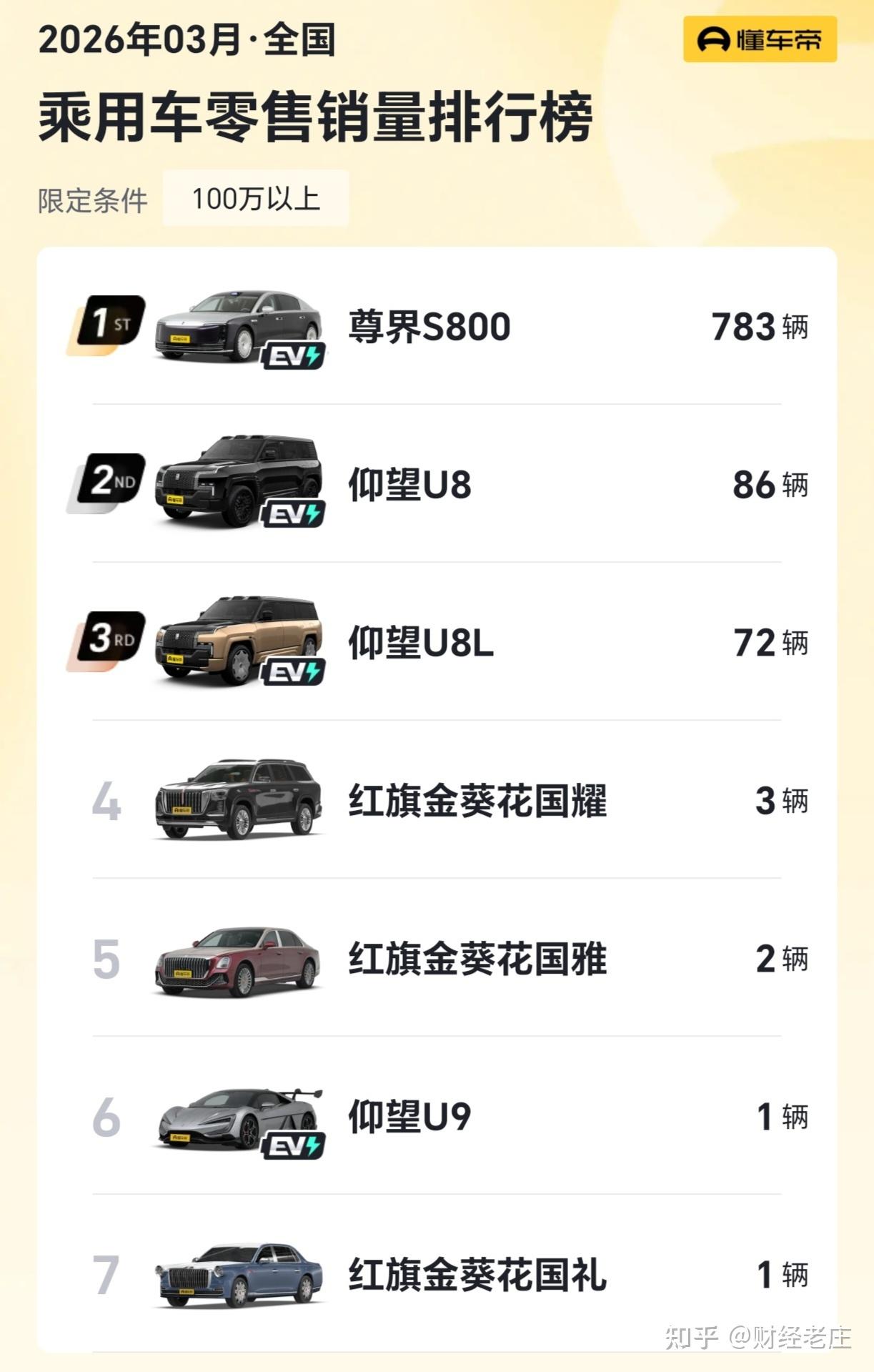 江淮汽车没想到,自家定价100万的车供不应求,消费者提车要等2个月
