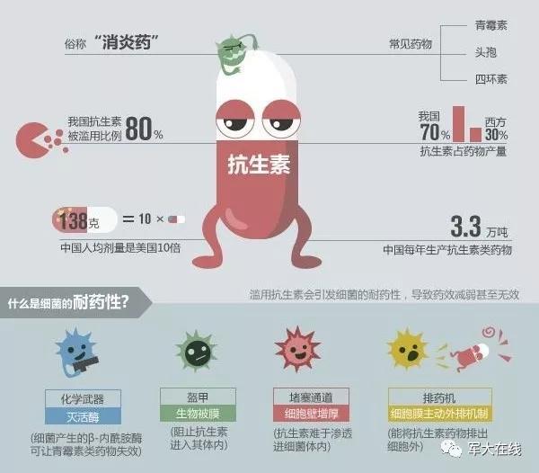 消炎药与抗菌药有何区别慢阻肺治疗如何选择滥用抗生素的危害