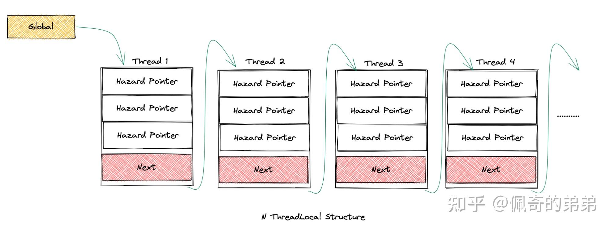 LockFree 班门弄斧(Hazard Pointer) 知乎