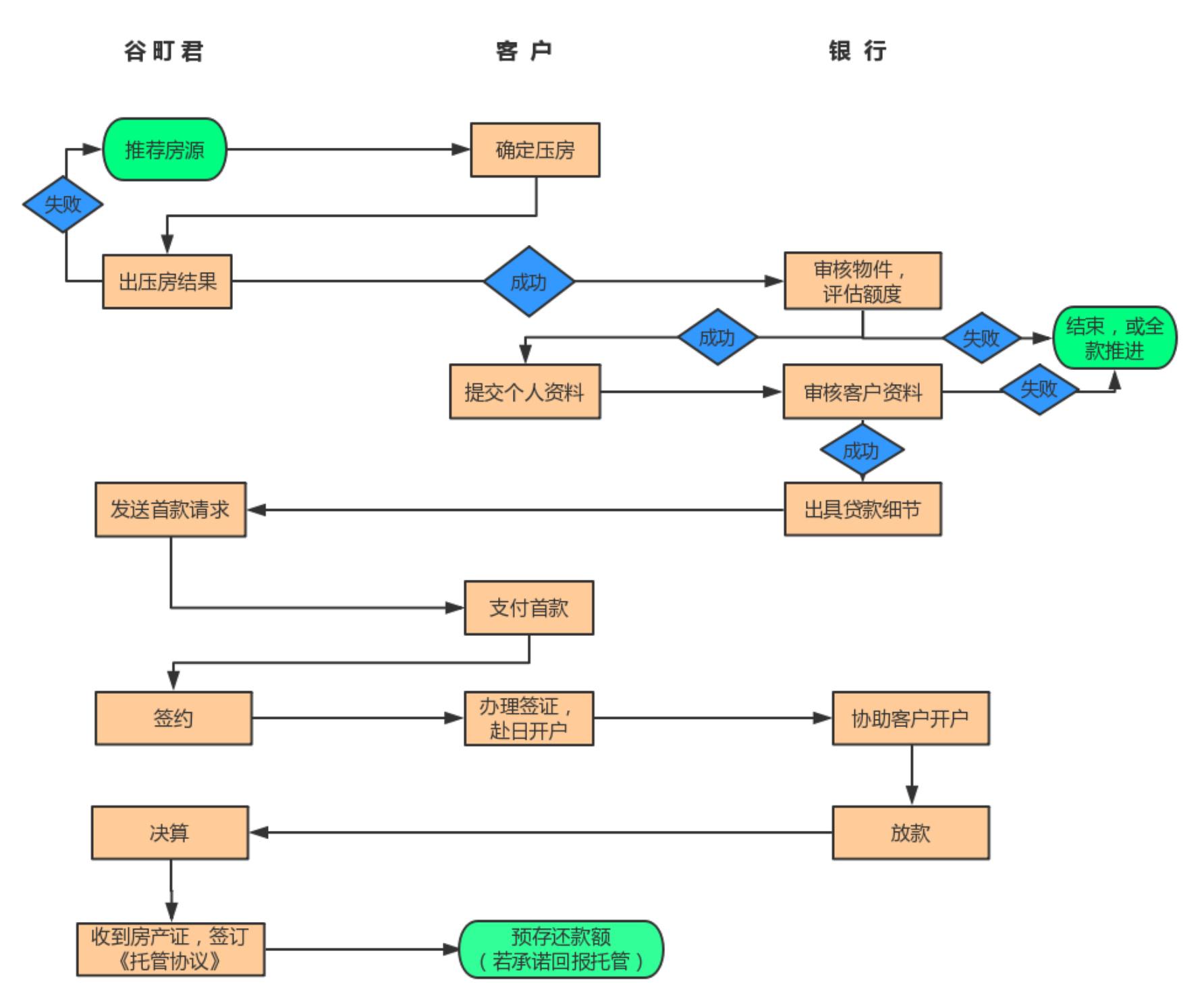 房源网络发布流程图图片