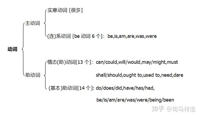 动词的变形 - 知乎