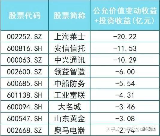 上海莱士上市公司里炒股亏的最惨的