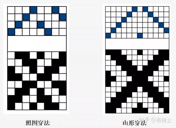 面料上机时的穿筘穿综,你都了解么?