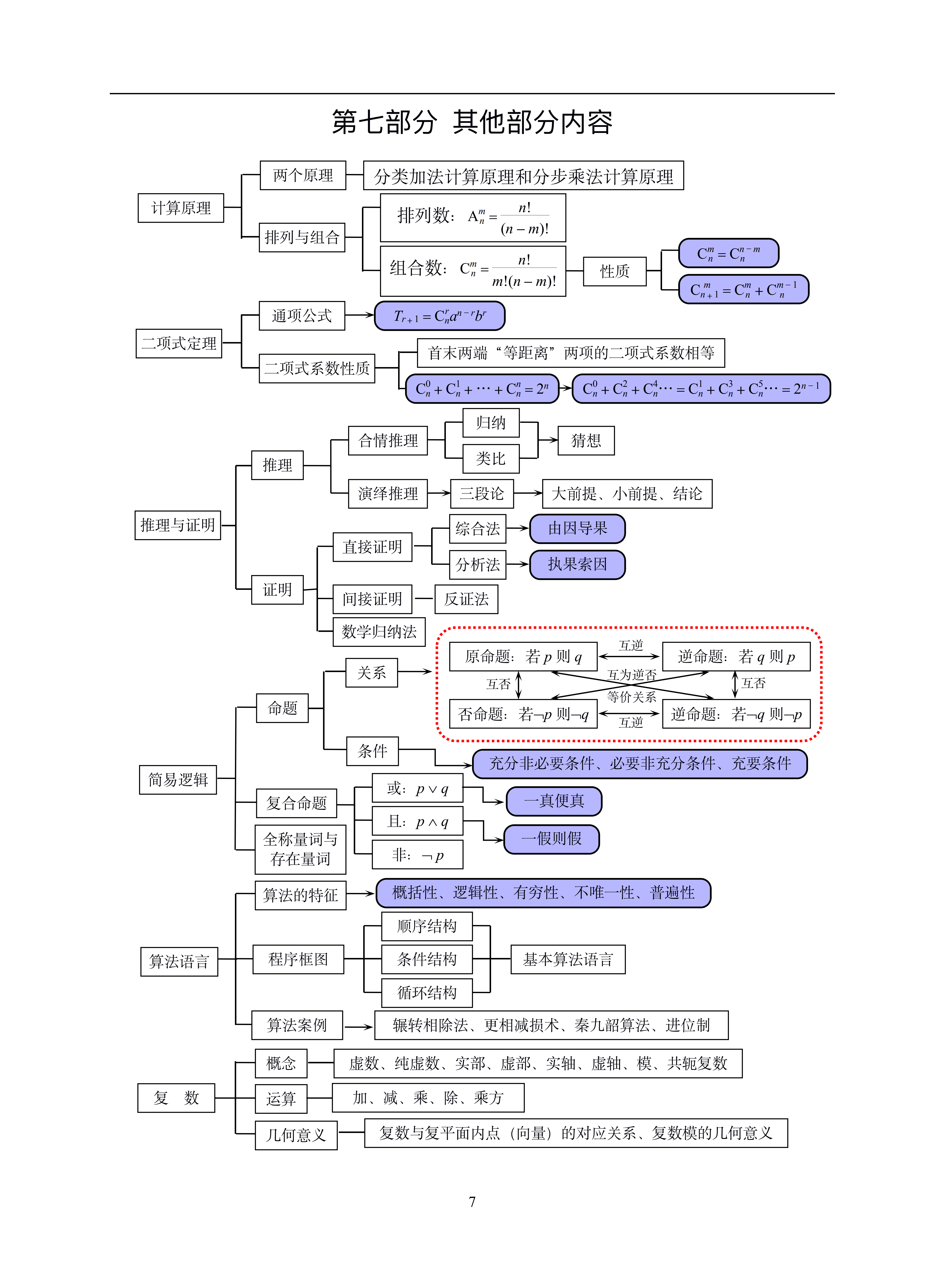 高考数学 高中数学整体知识框架