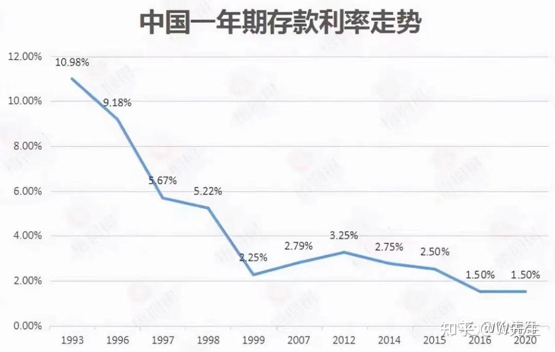 20多年前,存款利率還有6%,如今也