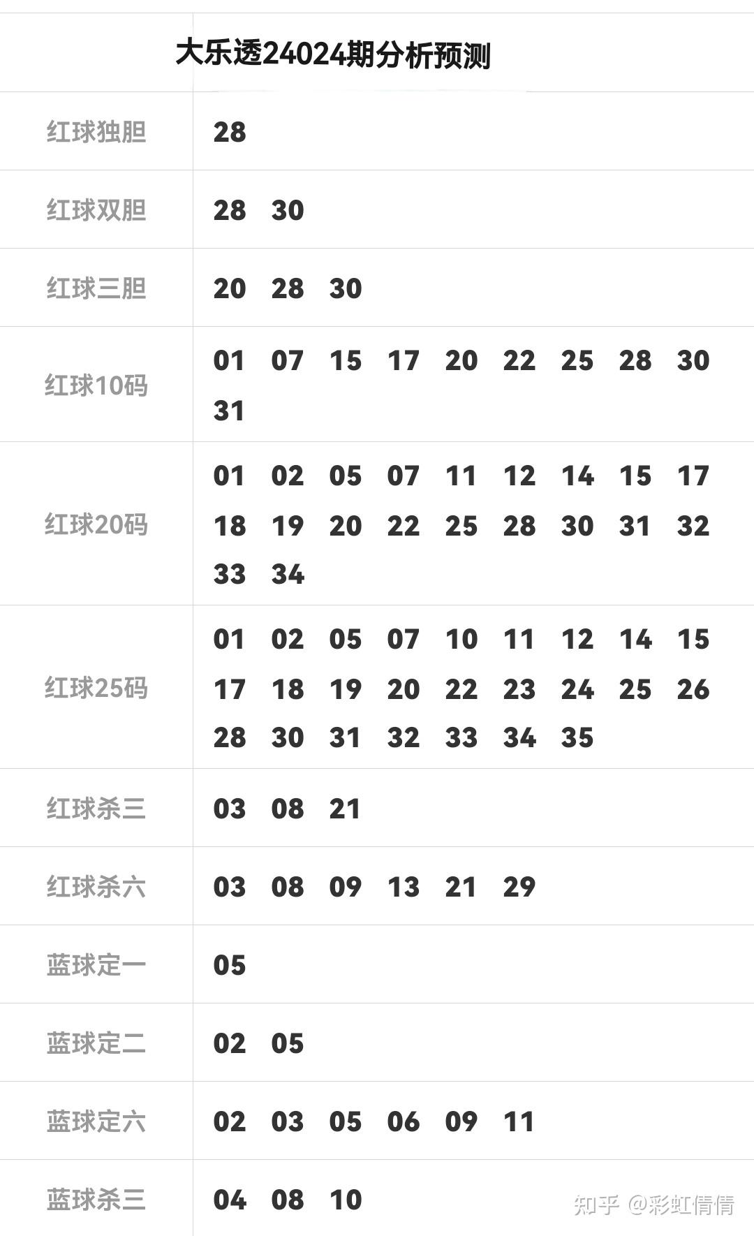 大乐透24024期分析