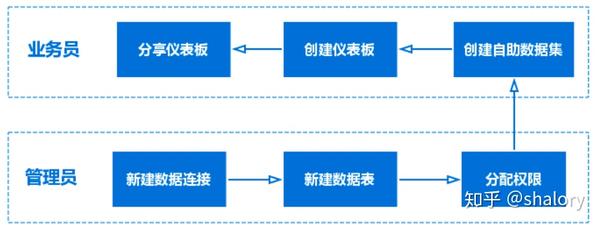 深度测评 Bi分析工具finebi Vs Tableau 知乎