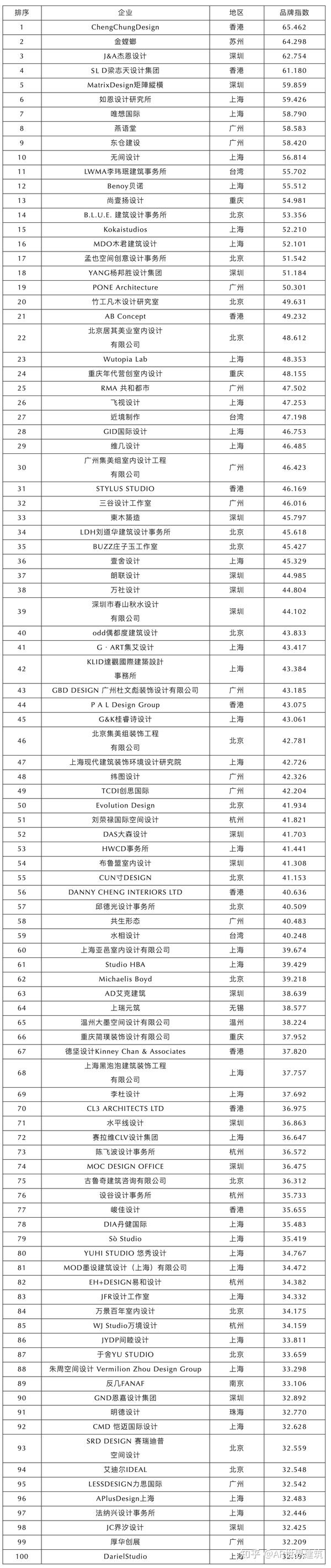 2022年度中国十大室内设计品牌企业揭晓暨室内设计TOP100榜单发布 - 知乎