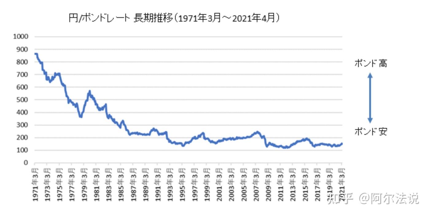 英镑变动历史 - 知乎
