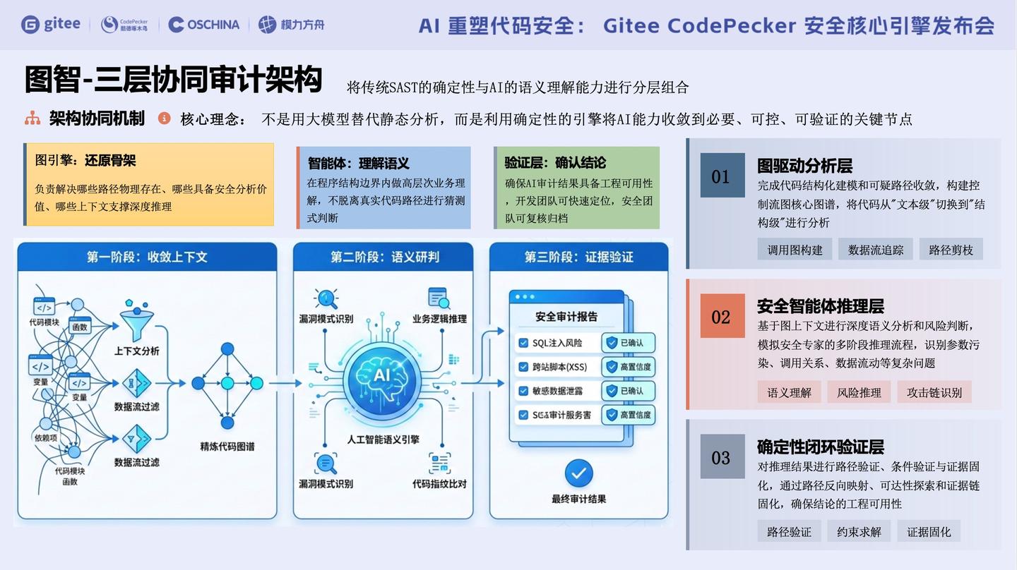 当 SAST 遇上 AI Agent：Gitee CodePecker 发布「图智 GraphAgent」 - 知乎