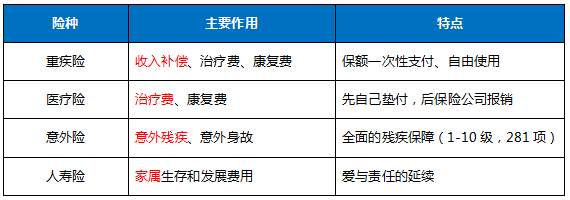 34岁男想买份保险,预算6000以内,小孩9岁,就一