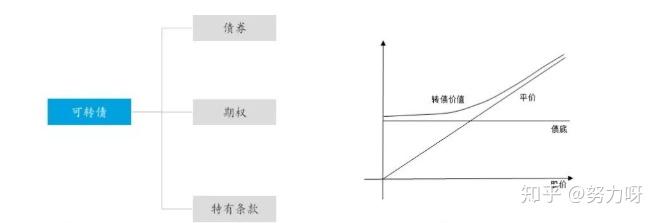 可转债入门 - 知乎