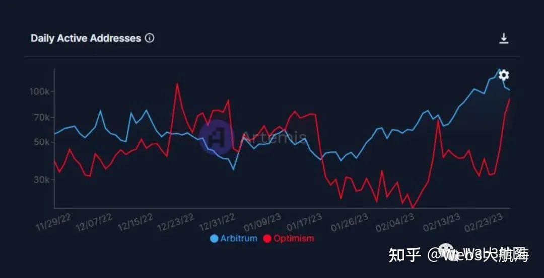 L2王者之战：arbitrum与optimism 知乎