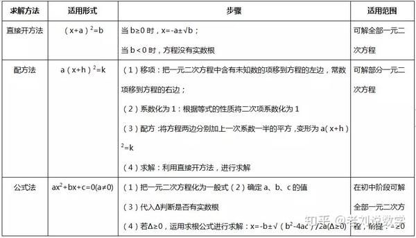 一元二次方程知识点解析和题型汇总 知乎