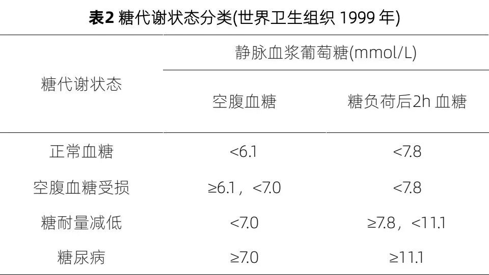 四,數值自檢:糖尿病的診斷與分型