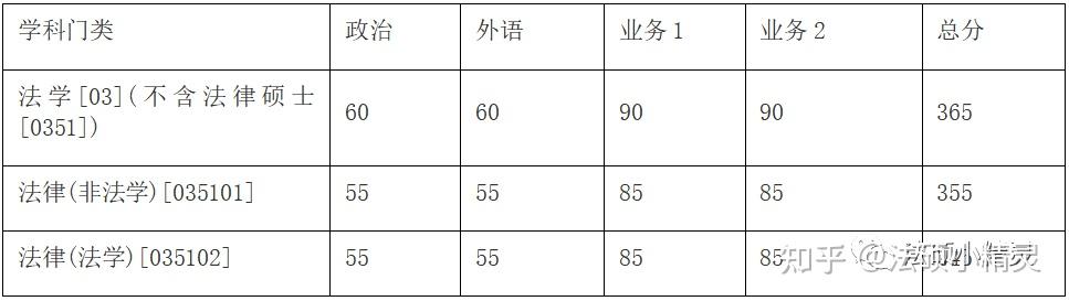 24法硕择校参考:浙江大学法律硕士2023招生目录/复试线/复试内容/拟录取调剂分析 - 知乎