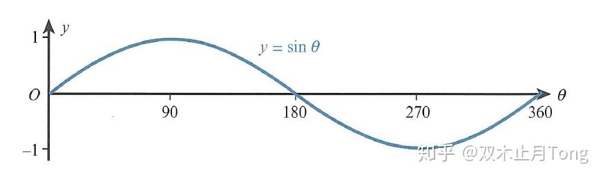 θcosec=y,θ67sin=y函数图像cot,sec,cosec(2)θ2cosec=1 θ672