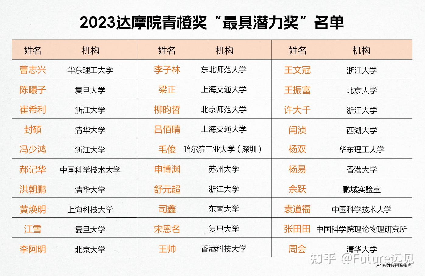 2023达摩院青橙奖名单揭晓