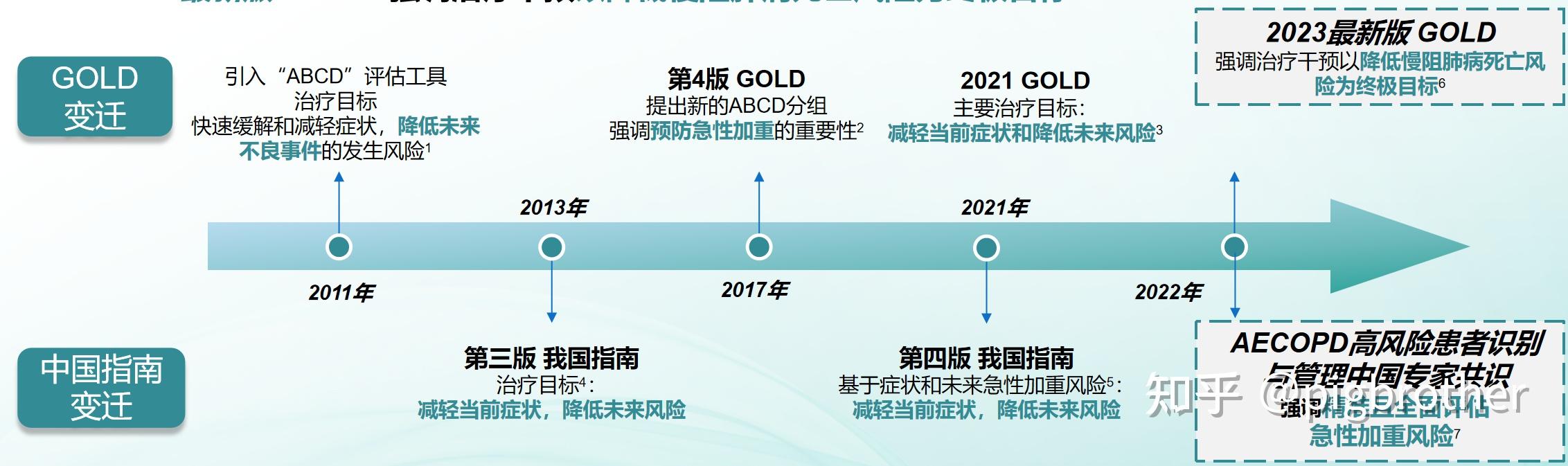COPD患者的ICS+LABA+LAMA选用 - 知乎