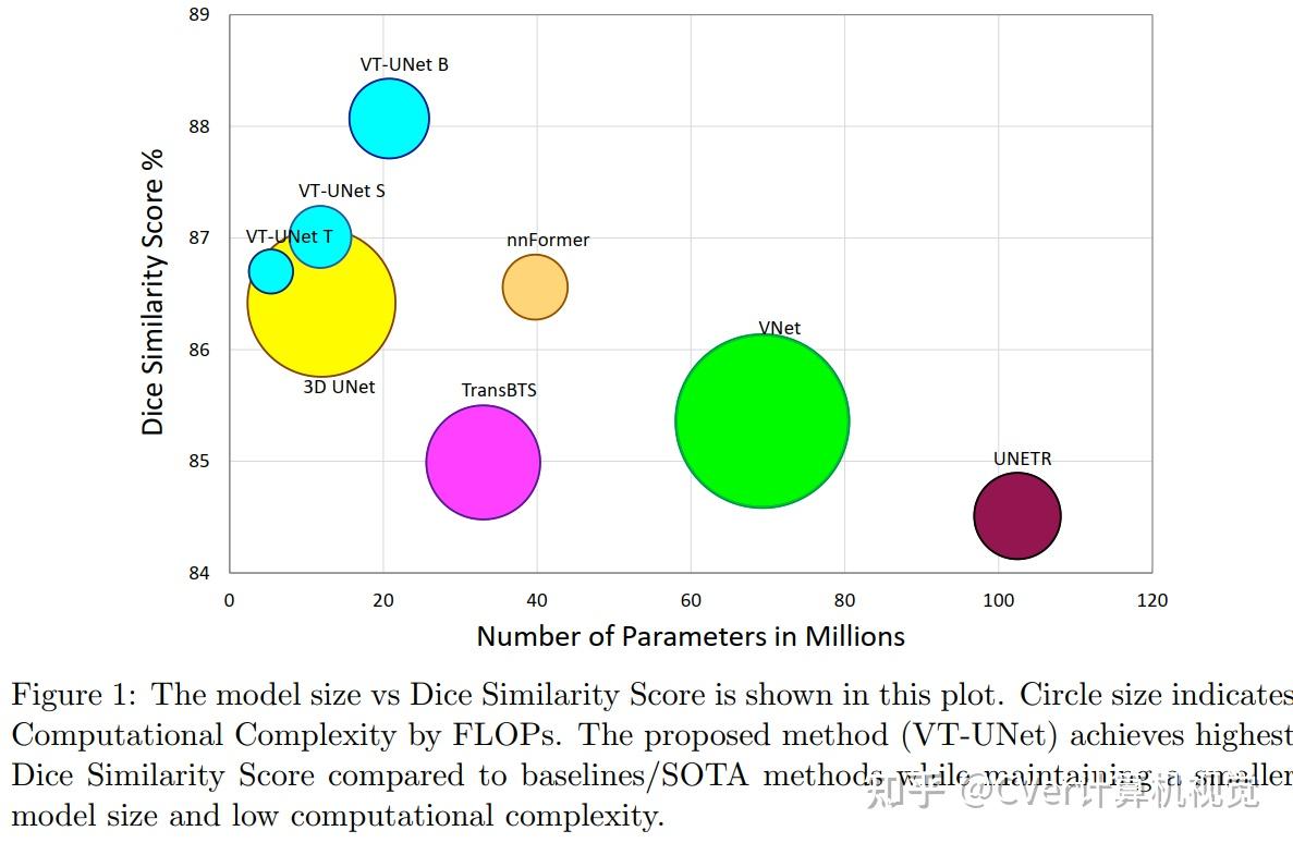 vtunet用于精确3d肿瘤分割的volumetrictransformer