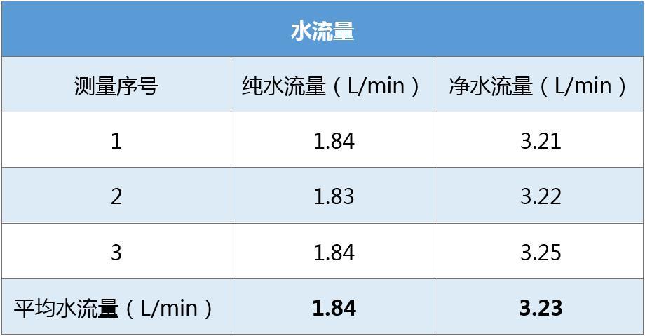 大流量低廢水沁園krl6906淨水機實測