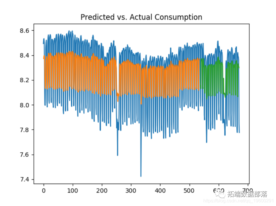 Python tensorflow rnn lstm mse 