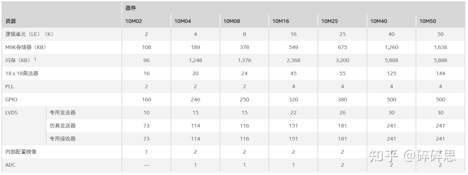 Intel/Altera 系列FPGA简介 Intel/Altera 系列FPGA简介