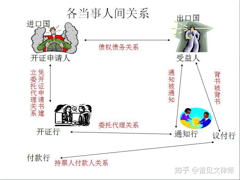 人)的要求和指示或自己主动开立的,在符合信用证条款的条件下凭规定