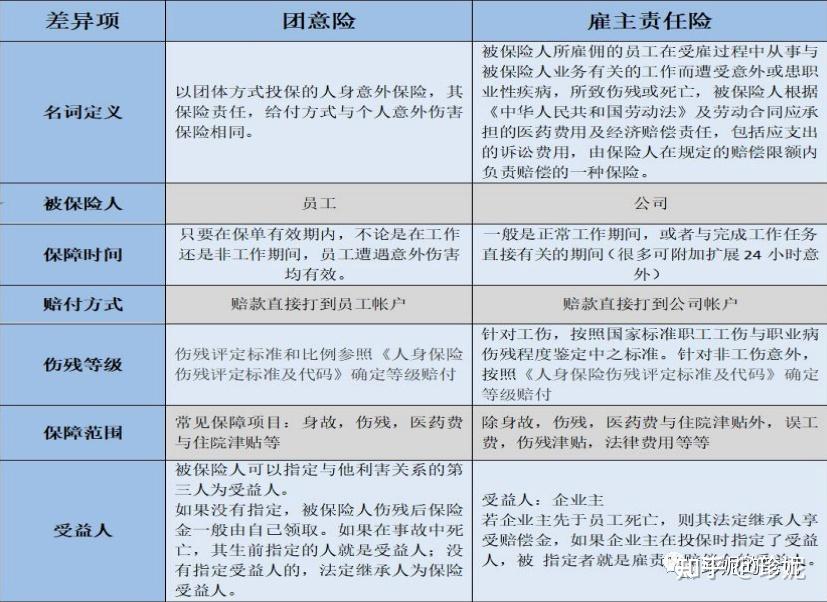 只承擔意外死亡,傷殘賠償金,意外醫療費用僱主責任險:保障對象是僱主