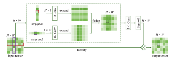 Rethinking场景分析中的空间池化 | Strip Pooling(CVPR2020,何恺明) Rethinking场景分析中的空间池化 | Strip Pooling(CVPR2020,何恺明)