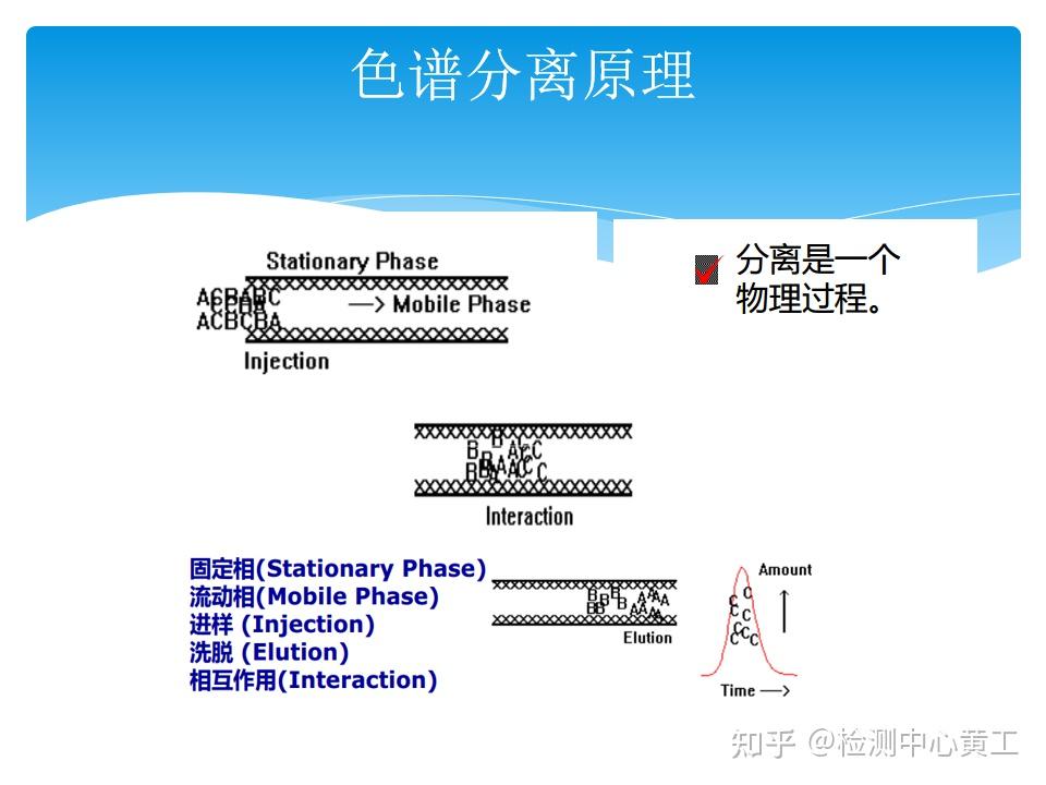 高效液相色谱(HPLC)基础知识原理、分类、特点、组成、操作步骤及保养技巧等 - 知乎