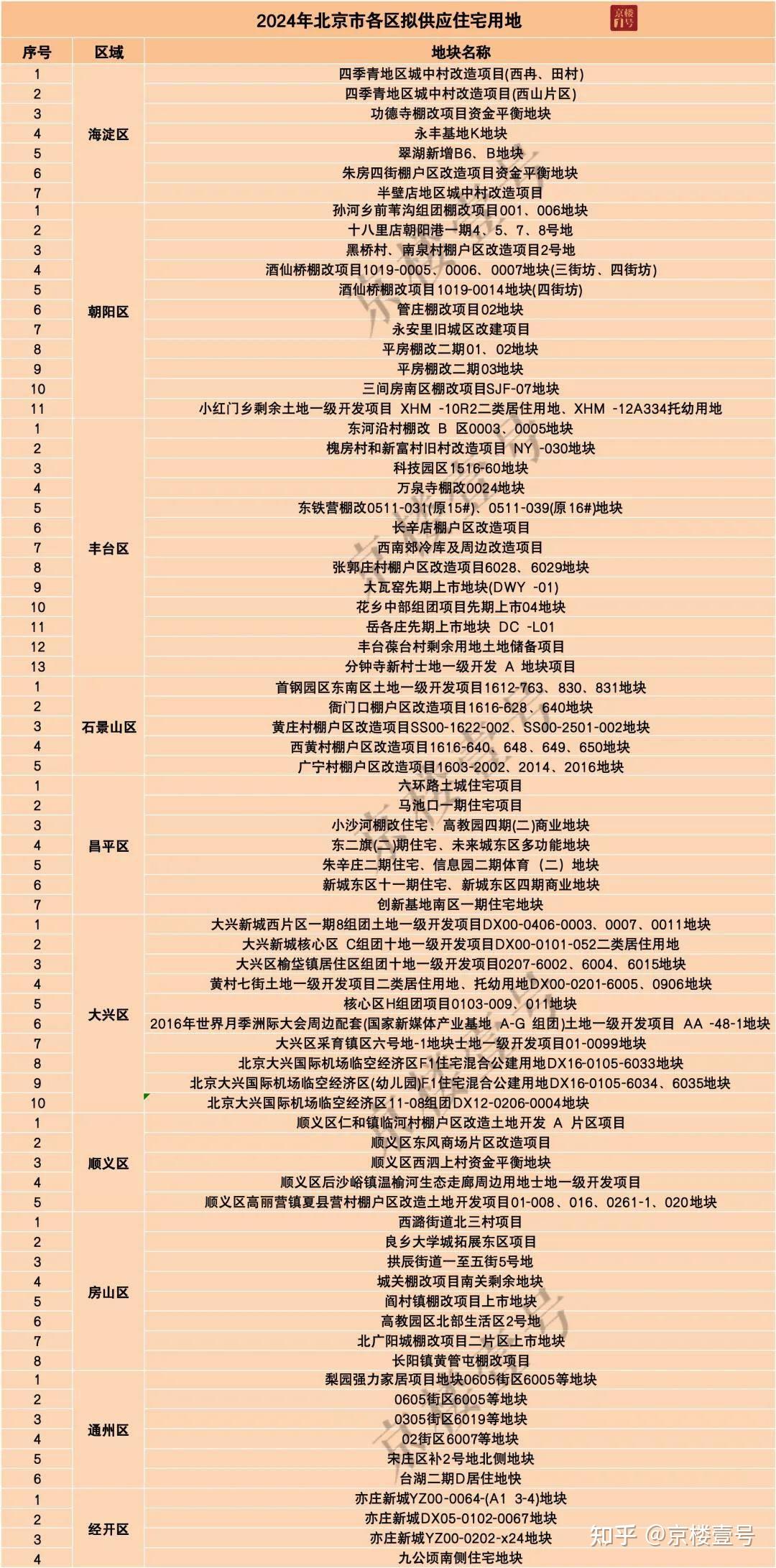 海淀7宗！北京87宗拟供应地块出炉！-叭楼楼市分享网