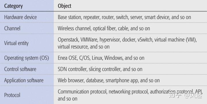 论文阅读笔记：Automated Attack and Defense Framework toward 5G Security - 知乎